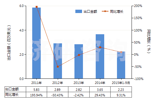 2011-2015年9月中國各種形狀的硬質橡膠(包括廢碎料)(HS40170010)出口總額及增速統(tǒng)計 2011-2015年9月中國各種形狀的硬質橡膠(包括廢碎料)(HS40170010)出口總額及增速統(tǒng)計